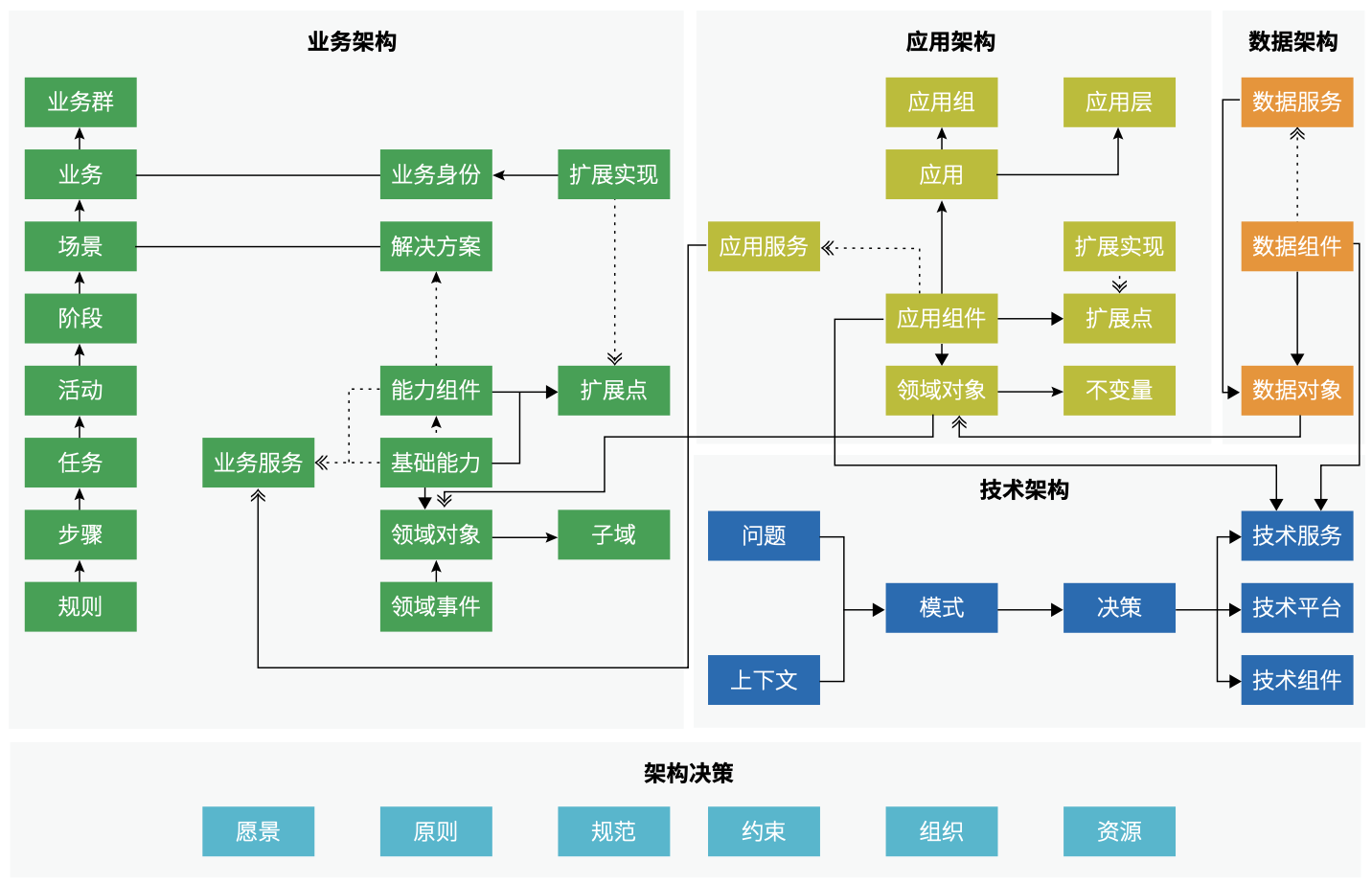 图 2.5-2 MEAF Metamodel