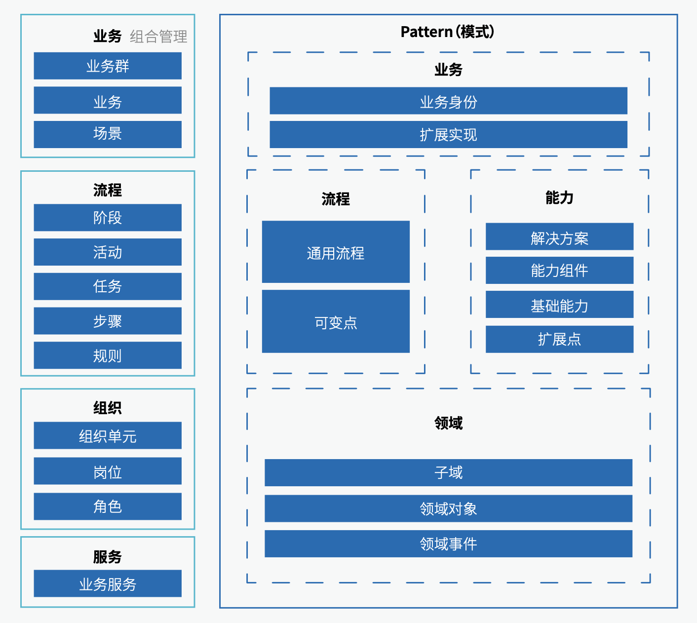 图 3.1-1 企业级`业务架构元模型`