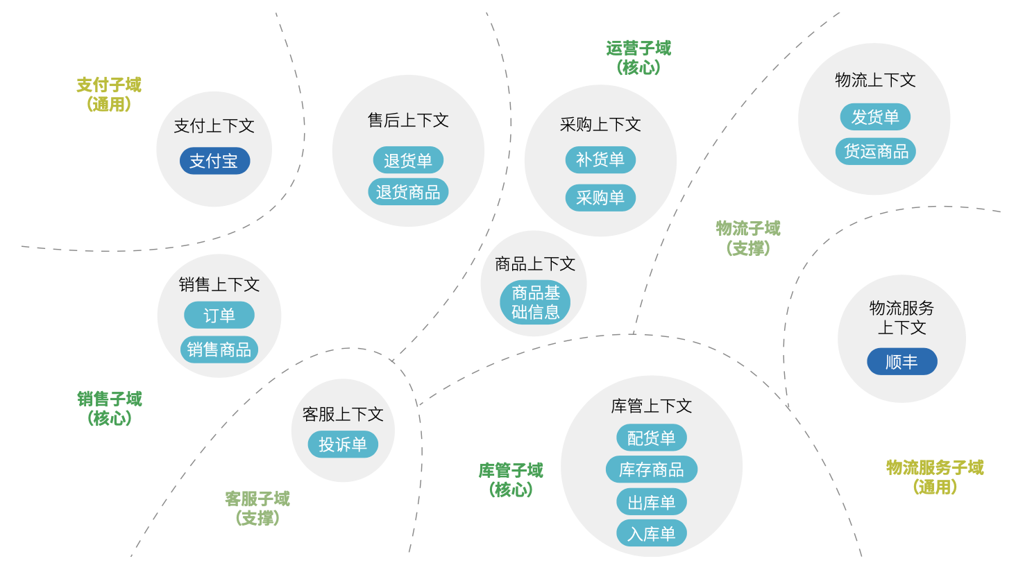 图 3.2-11 `子域`划分的示例