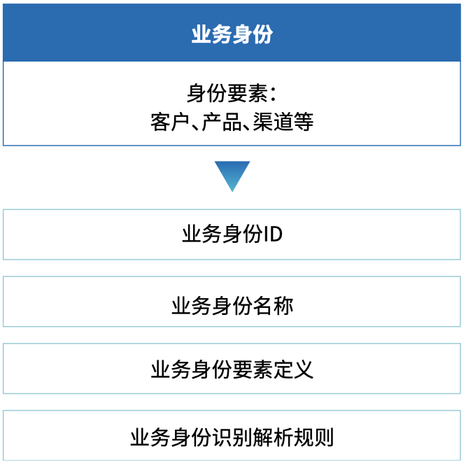 图 3.2-12 `业务身份`的组成部分