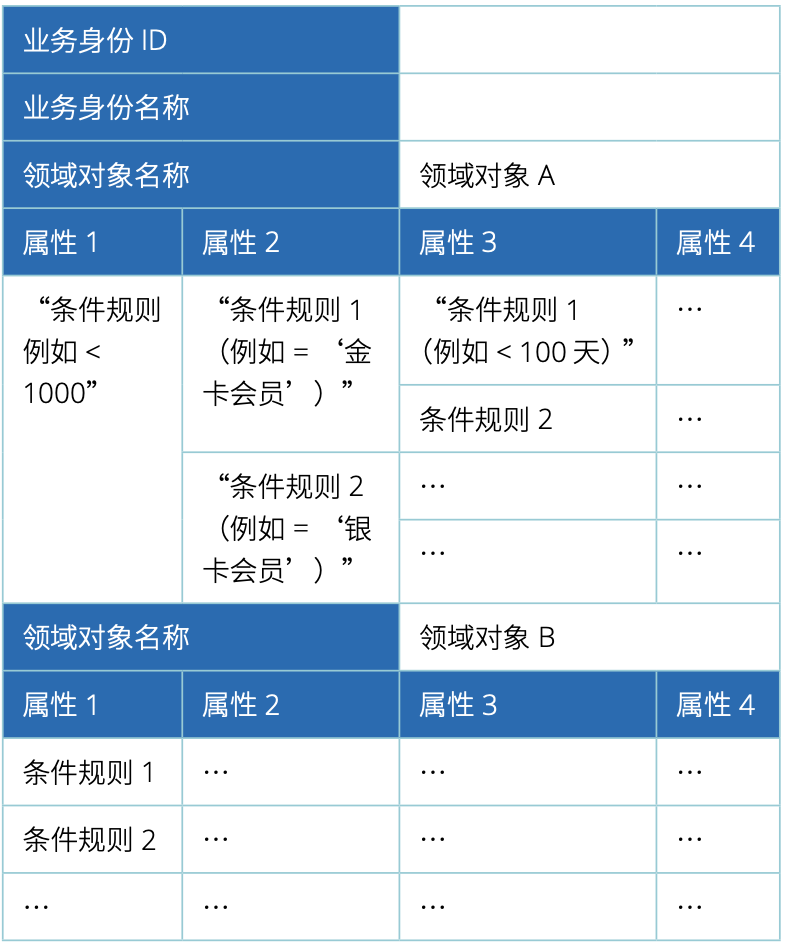 图 3.2-13 `业务身份`解析机制