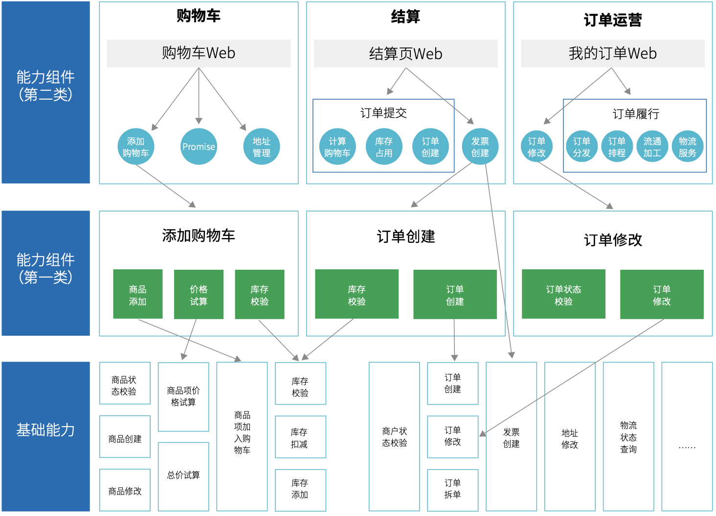 图 3.2-15 `能力组件`的实现机制及示例