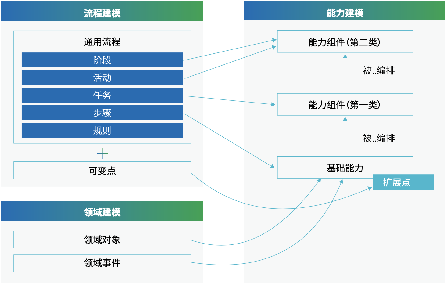 图3.2-16 基础能力、能力组件设计与流程和领域建模的关系