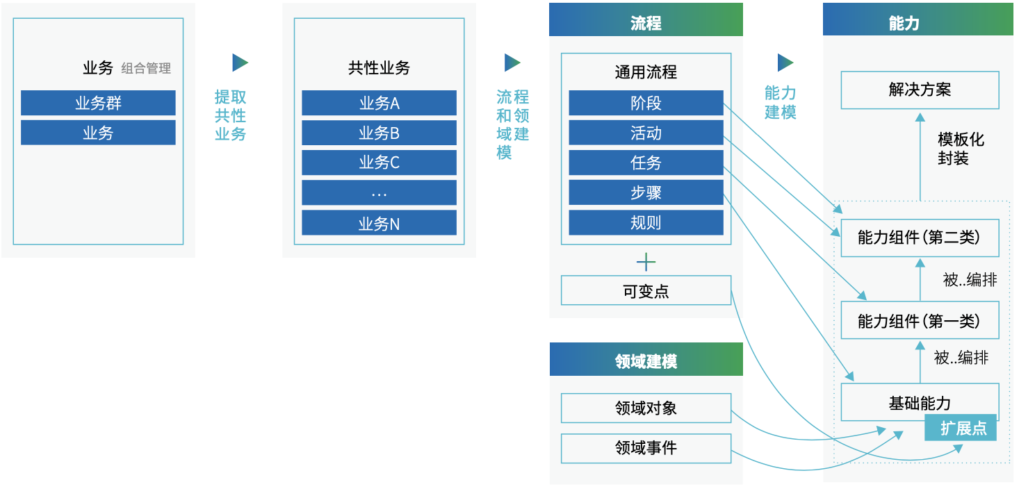 图3.2-17 `解决方案`设计的过程