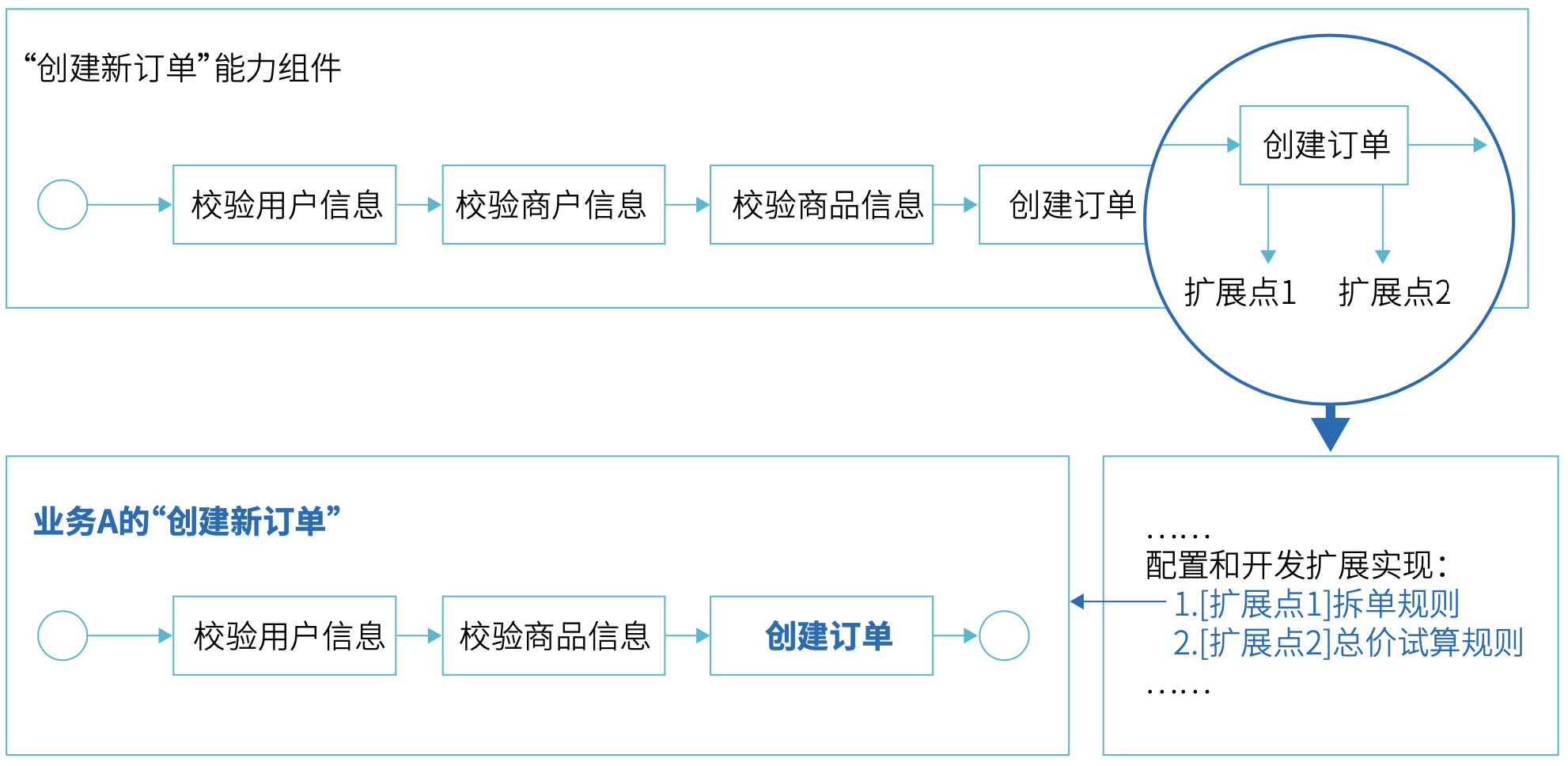 图 3.2-19 复用`基础能力`和`能力组件`的示例