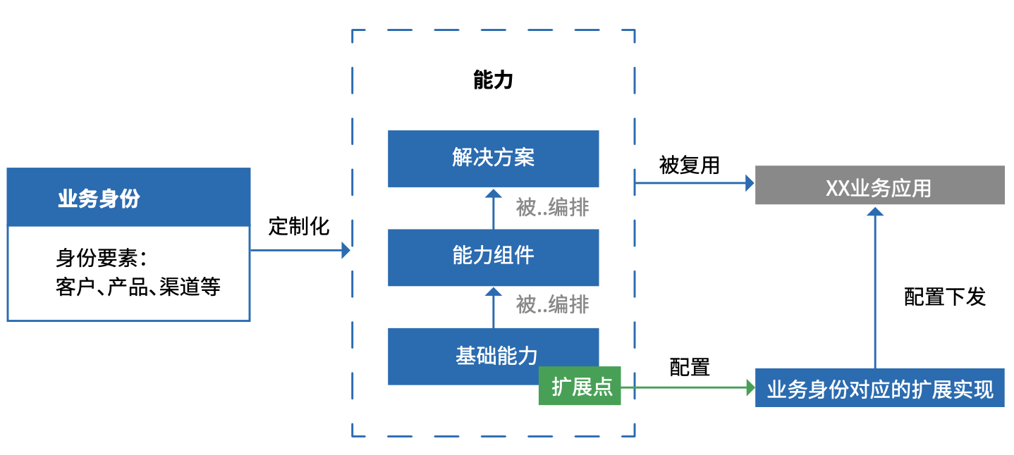 图 3.2-2 企业能力共享复用的实现机制