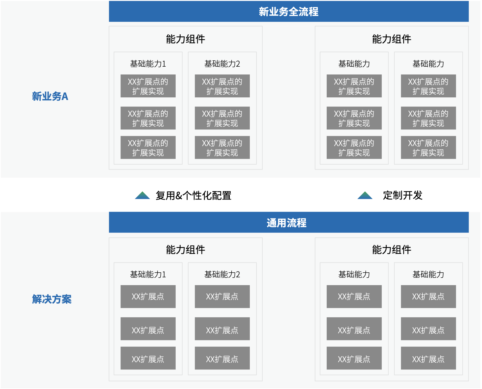 图 3.2-20 复用`解决方案`快速定制新`业务`