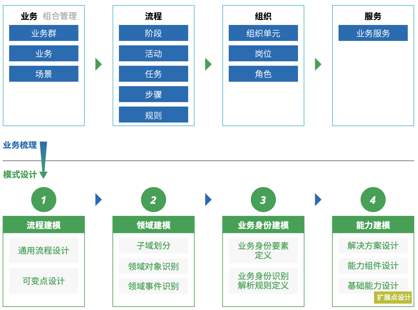 图 3.2-3 识别和构建`能力`的过程