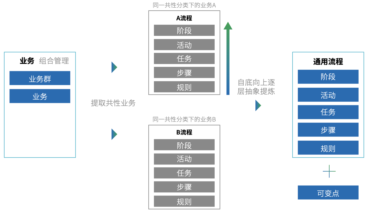 图 3.2-4 `流程建模`的总体实现机制