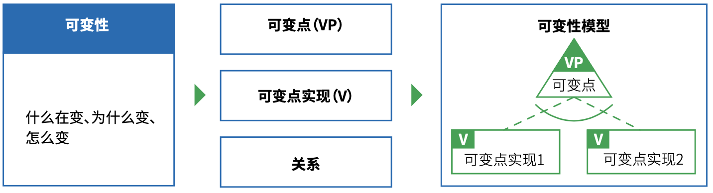 图 3.2-5 `可变性`模型的组成部分