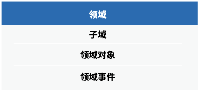 图 3.2-6 `领域`战略层级`建模`的组成部分