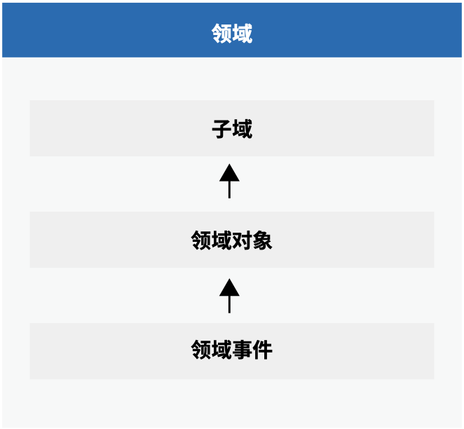 图 3.2-7 `领域`战略层级`建模`的过程