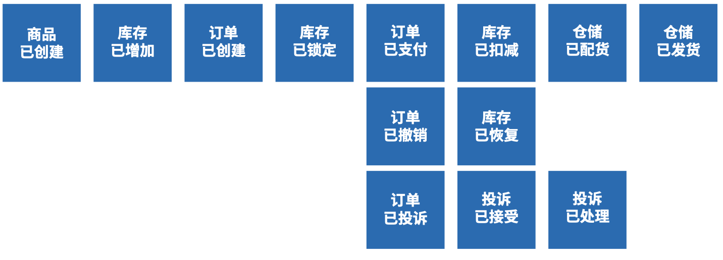 图 3.2-8 `领域事件`识别的示例