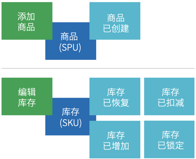 图 3.2-9 `领域对象`识别的示例