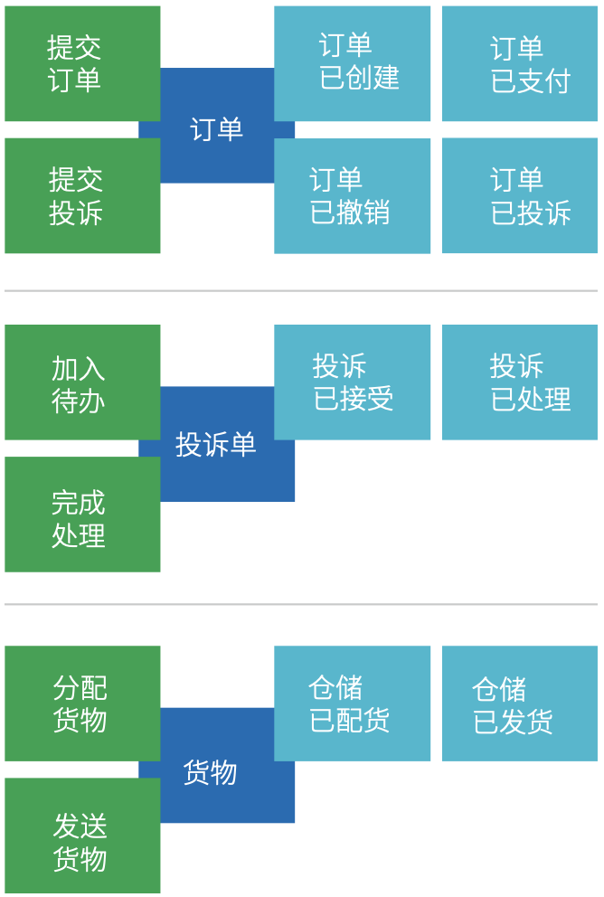 图 3.2-9 `领域对象`识别的示例