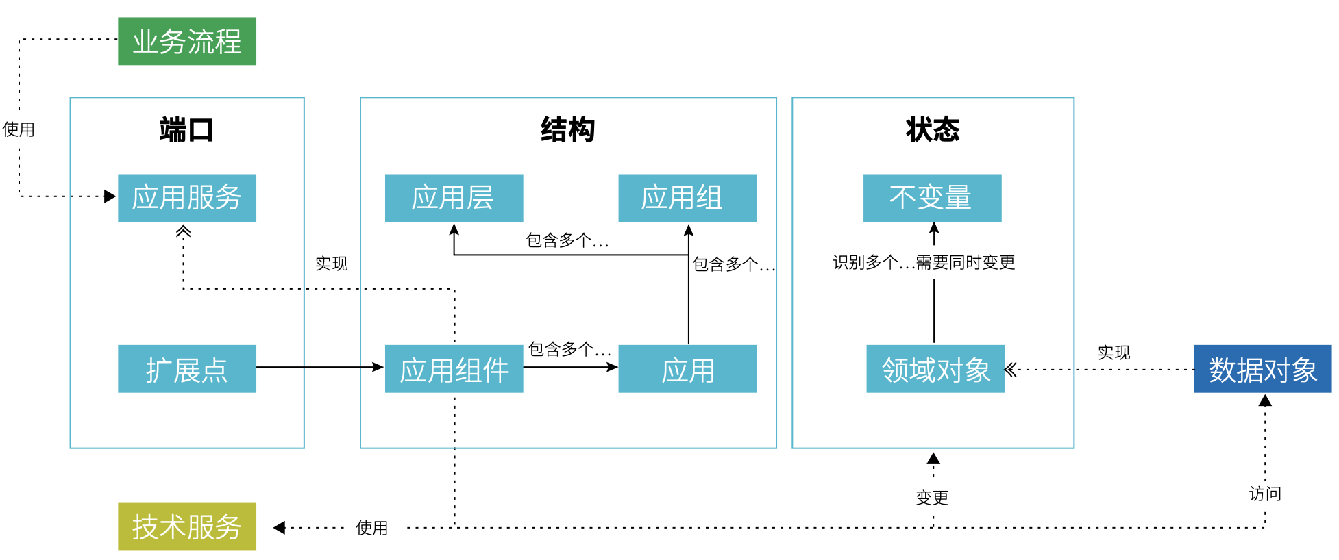 图 4.1-1 企业级`应用架构元模型`