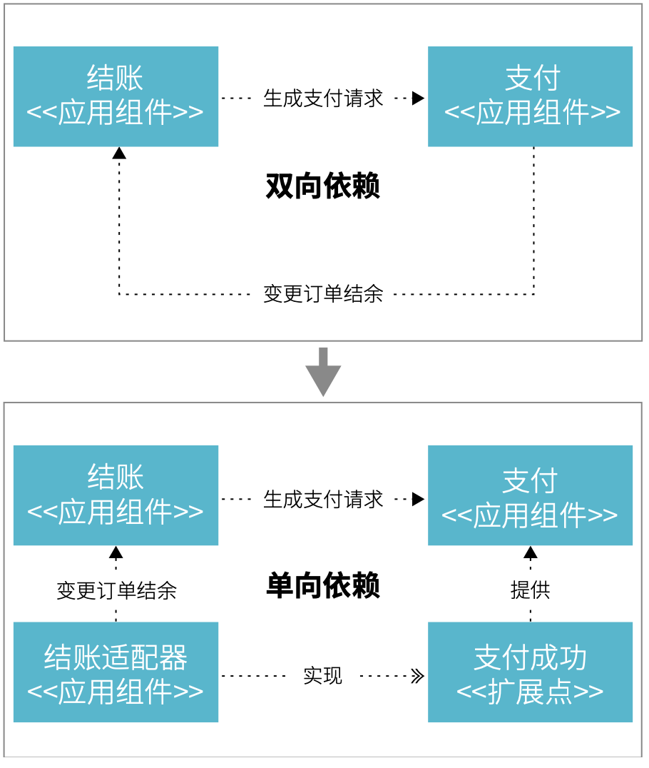 图 4.2-3 通过`扩展点`将双向依赖转换为单向依赖