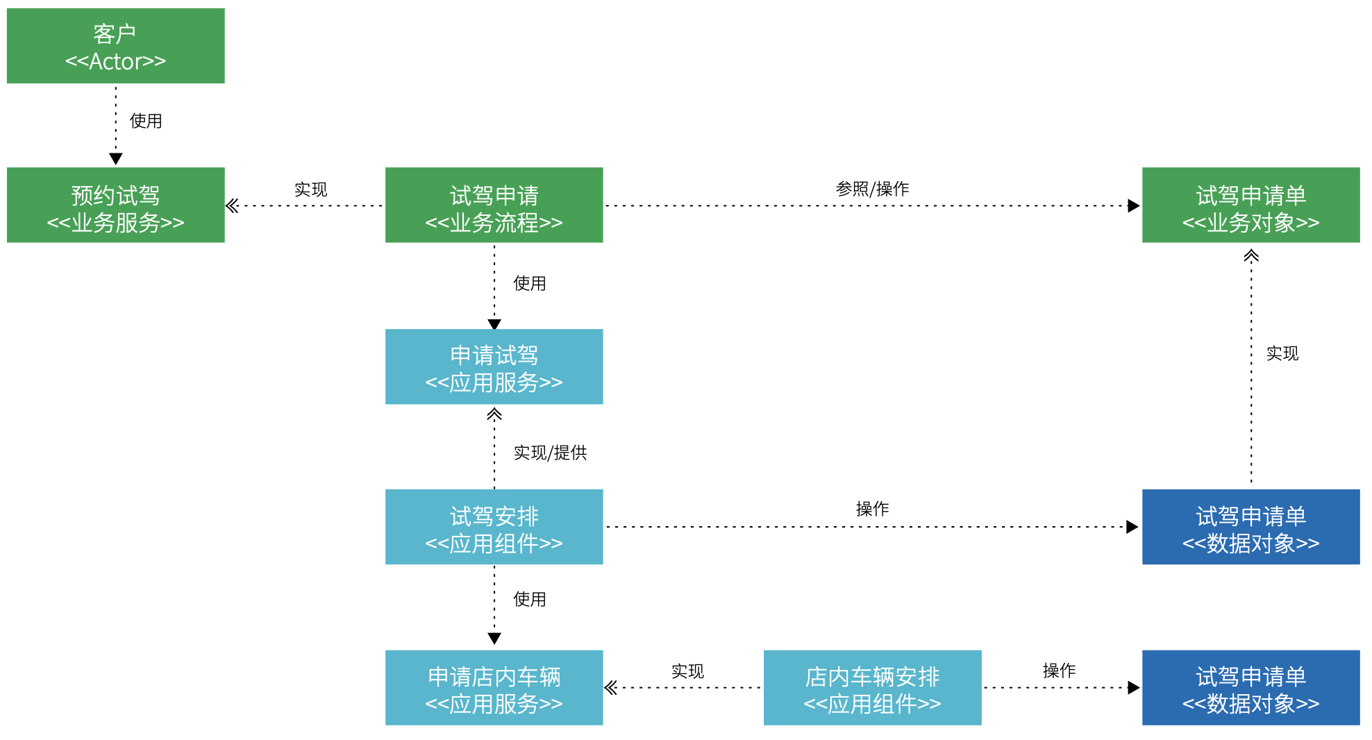 典型的`业务架构` - `应用架构` - `数据架构`的`构建块`映射关系