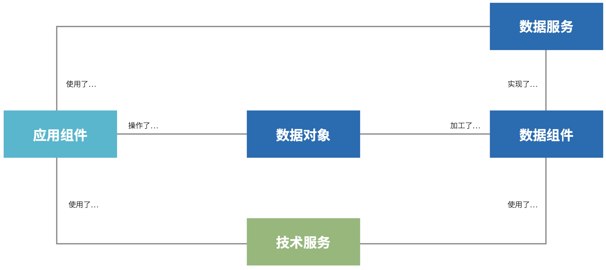 图 5.1-1 企业级`数据架构元模型`