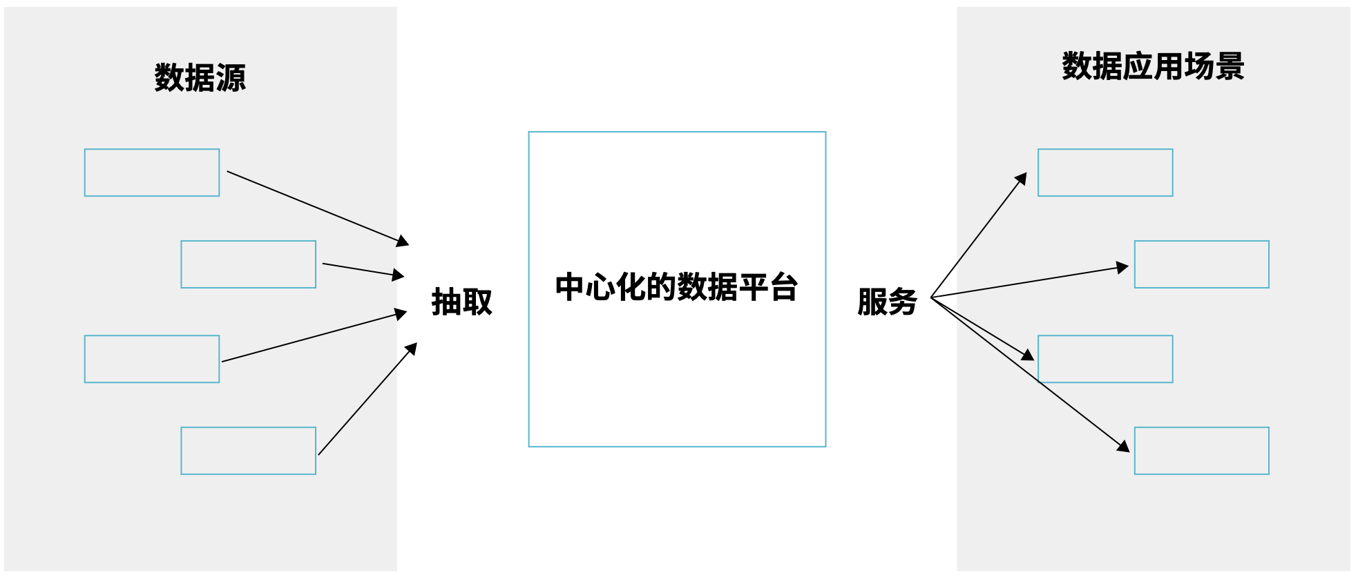 图 5.2-2 从全景鸟瞰中心化的`数据架构`