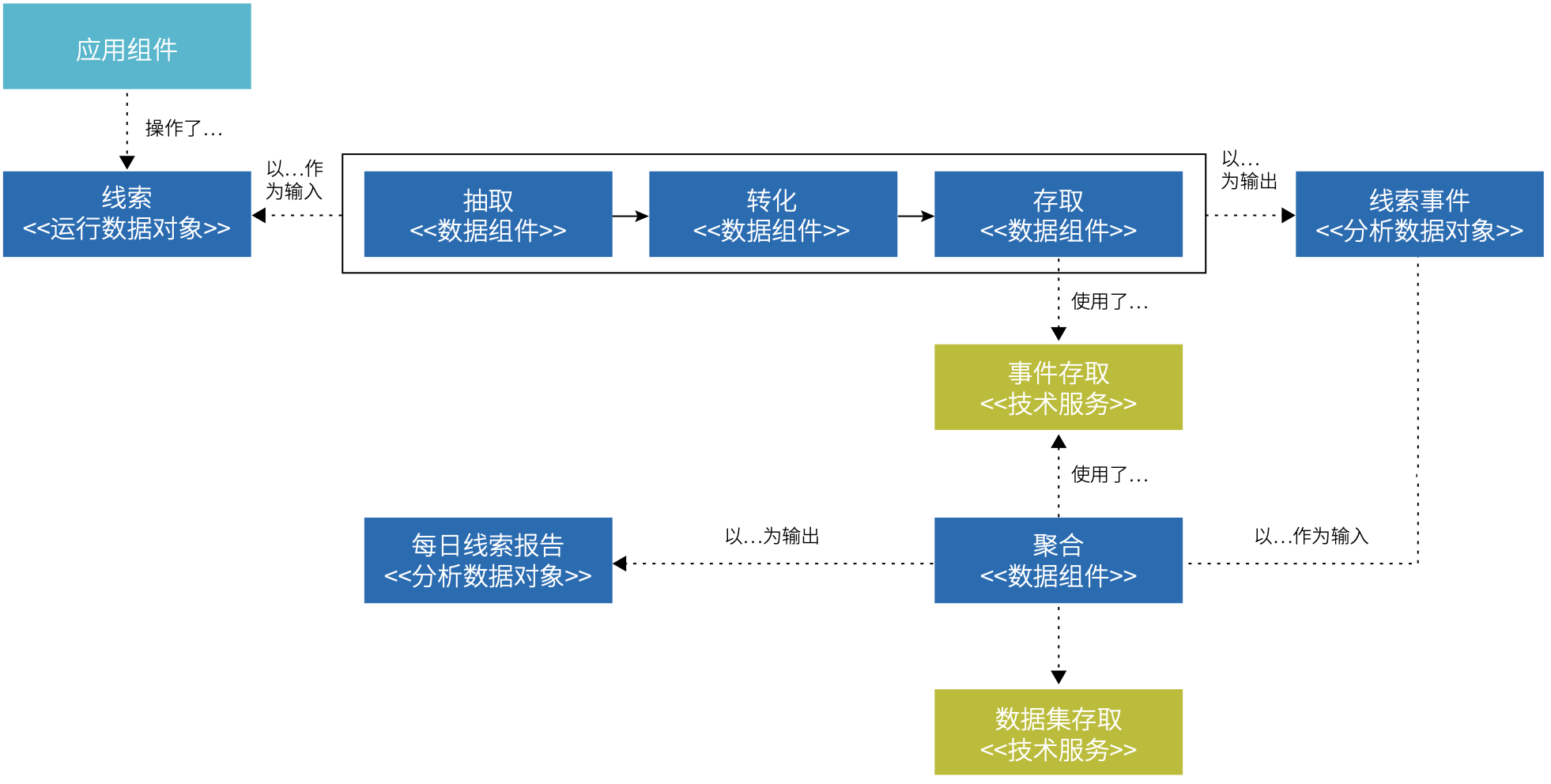 图 5.2-3 一种抽取、加工线索分析数据的建模示例