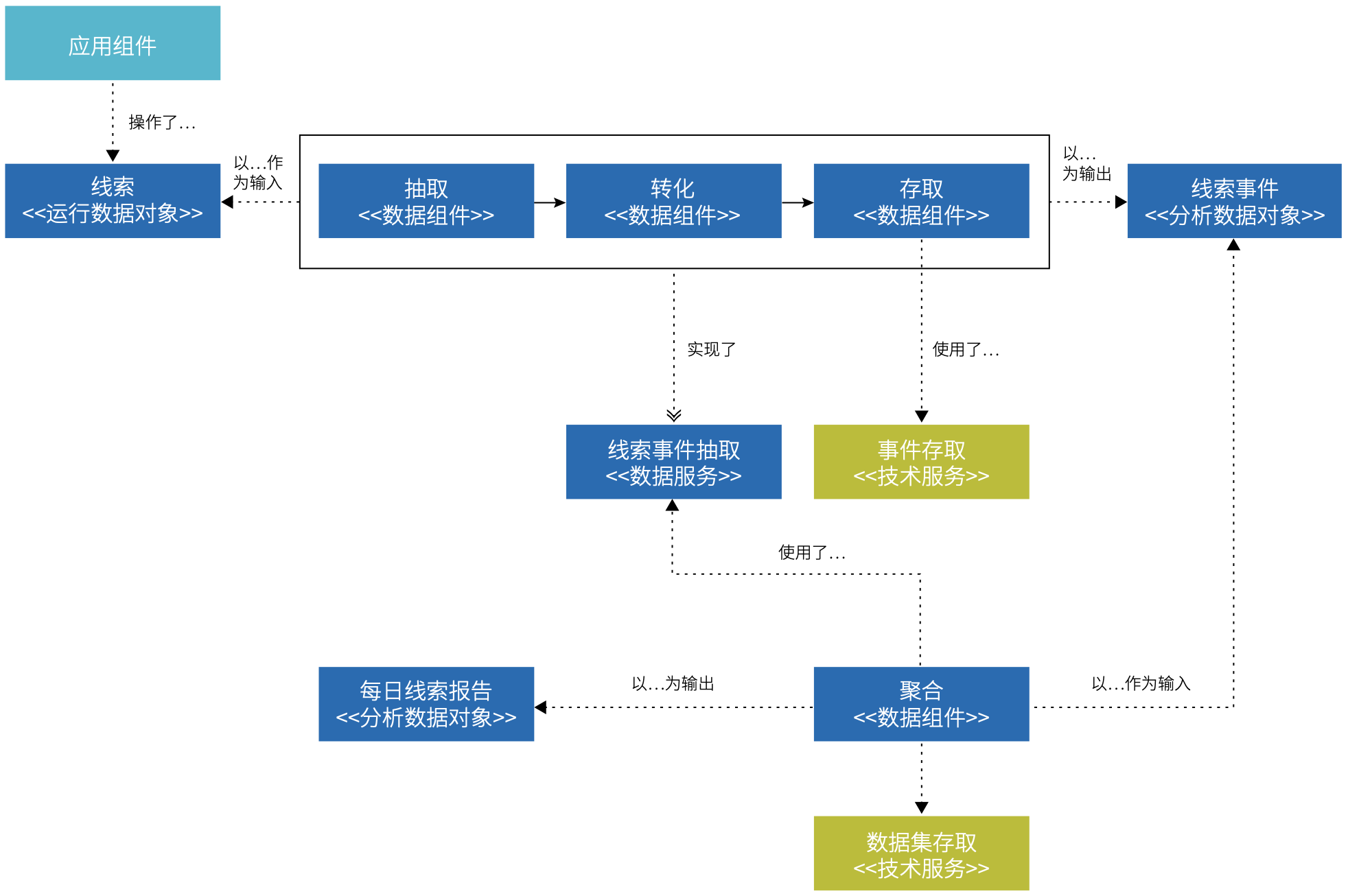 图 5.2-4 通过`数据服务`界定职责边界