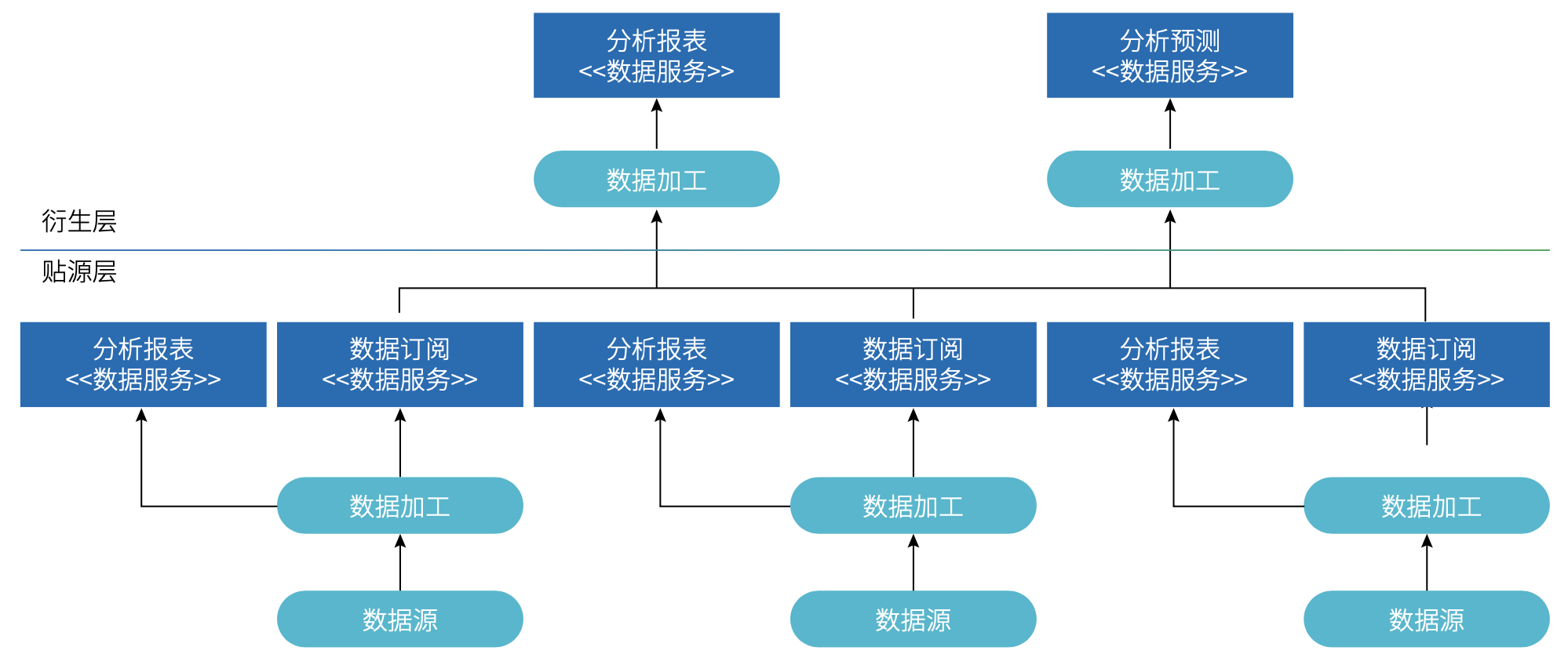 图 5.2-5 `贴源层`与`衍生层`示例