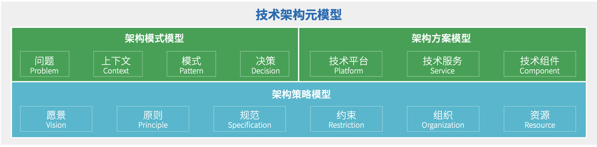 图 6.1-1 企业级`技术架构元模型`