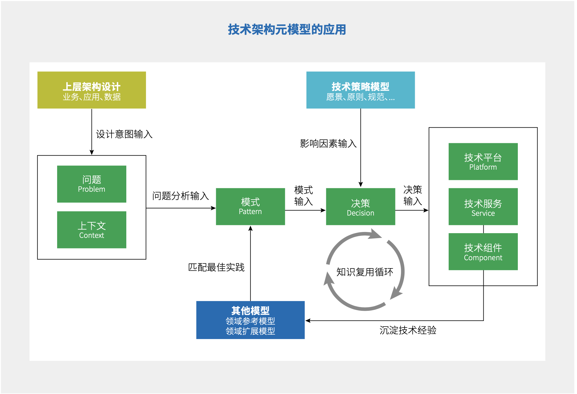 图 6.2-2 `技术架构元模型`的应用