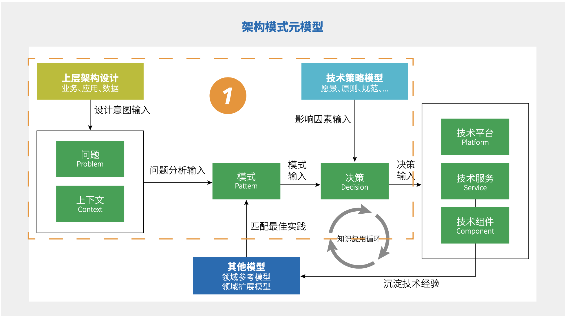 图 6.2-3 架构模式元模型