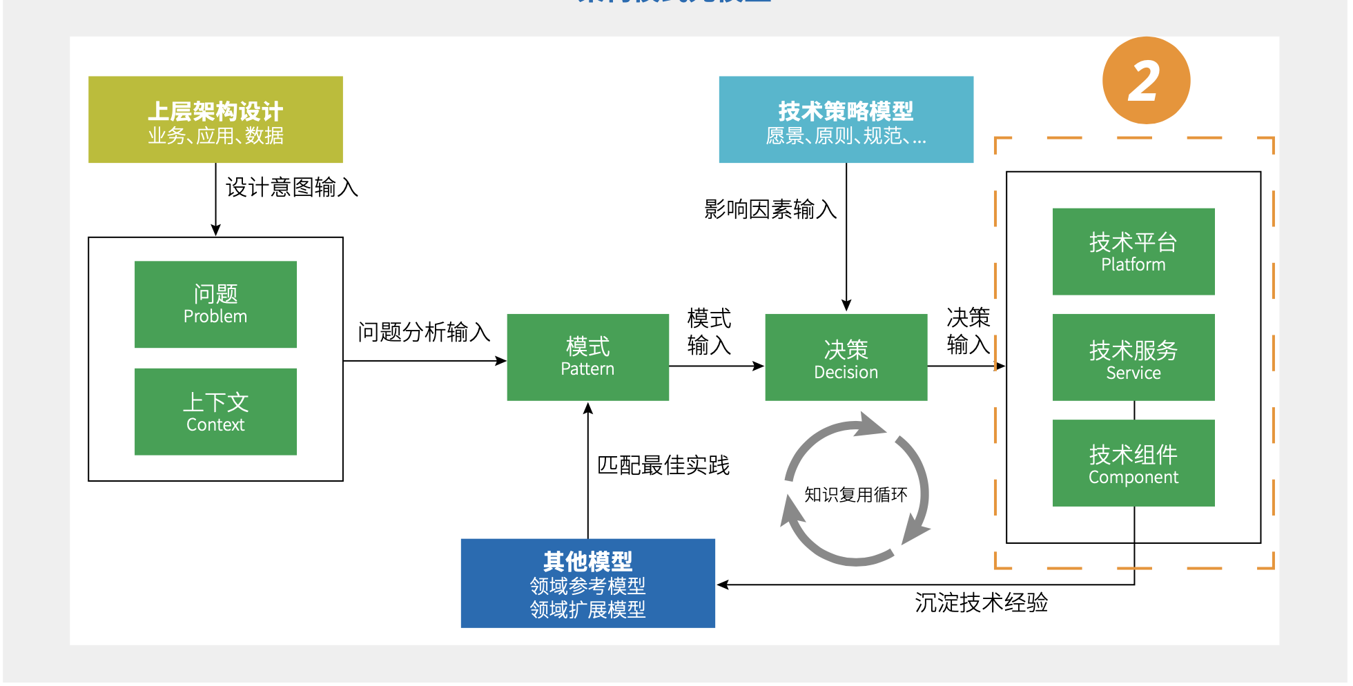 图 6.2-5 `架构方案模型`