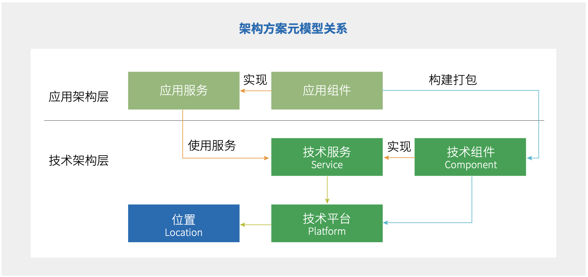 图 6.2-6 `技术架构`层与`应用架构`层`元模型`关系