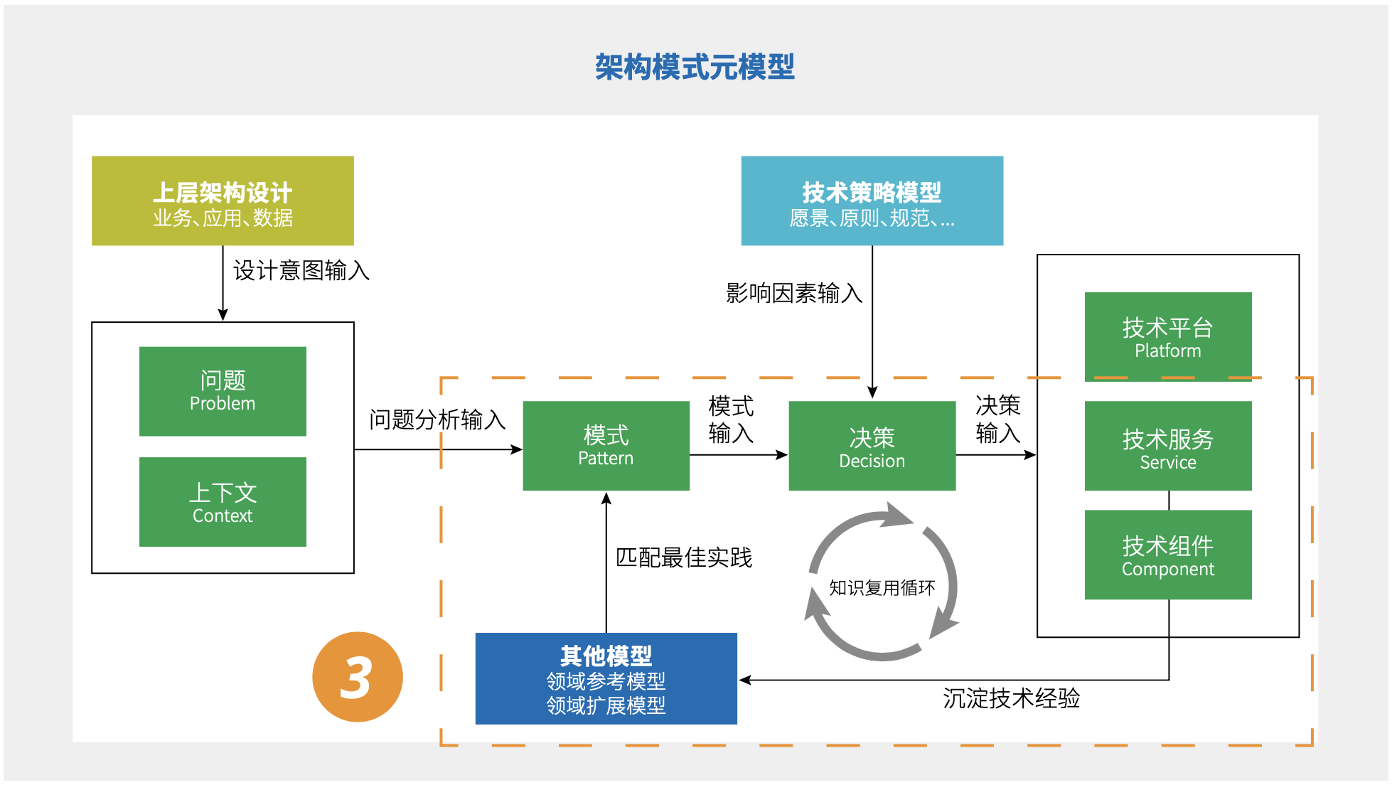 图 6.2-7 复用`技术架构`设计